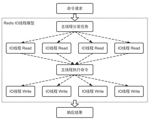 高效使用Redis 數(shù)據(jù)處理與存儲(chǔ)的最佳實(shí)踐