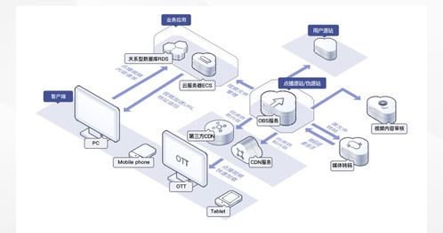 數據存儲難？華為云對象存儲OBS輕松解決數據處理與存儲挑戰